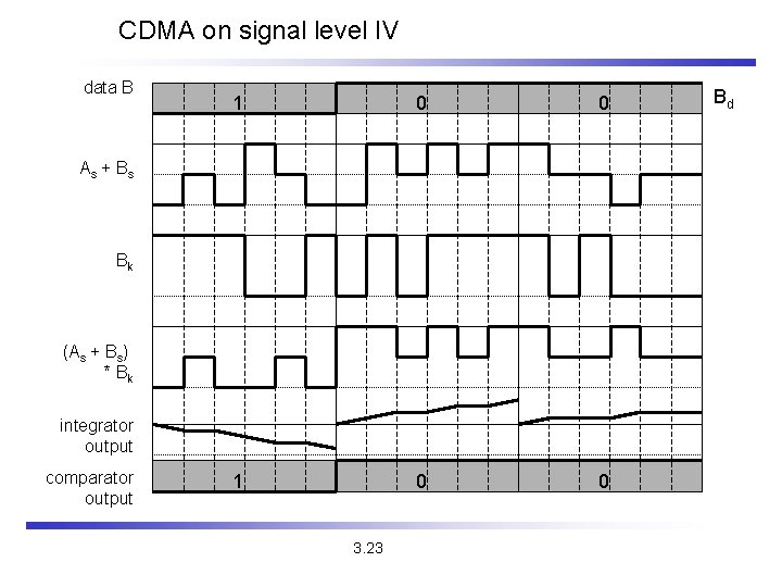 CDMA on signal level IV data B 1 0 0 As + Bs Bk