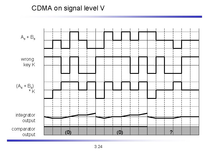CDMA on signal level V As + Bs wrong key K (As + Bs)
