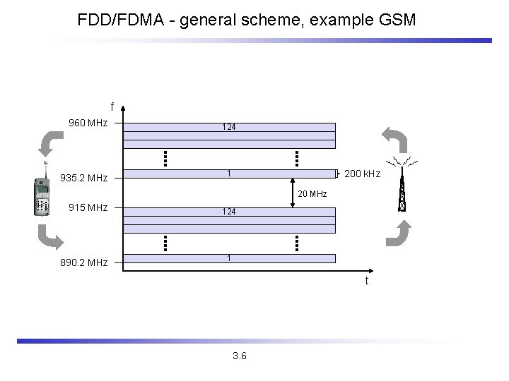 FDD/FDMA - general scheme, example GSM f 960 MHz 935. 2 MHz 124 200