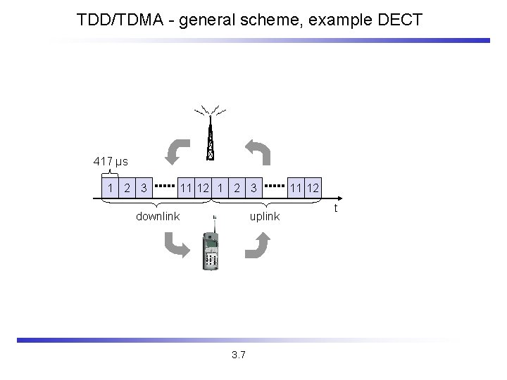 TDD/TDMA - general scheme, example DECT 417 µs 1 2 3 11 12 1