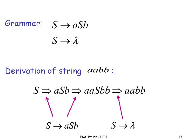 Grammar: Derivation of string Prof. Busch - LSU : 13 