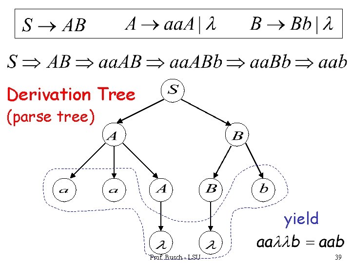 Derivation Tree (parse tree) yield Prof. Busch - LSU 39 