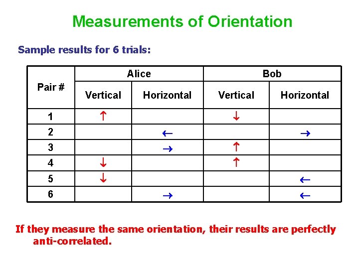 Measurements of Orientation Sample results for 6 trials: Alice Pair # 1 Vertical Bob