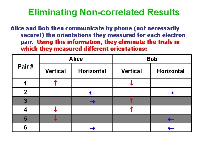 Eliminating Non-correlated Results Alice and Bob then communicate by phone (not necessarily secure!) the