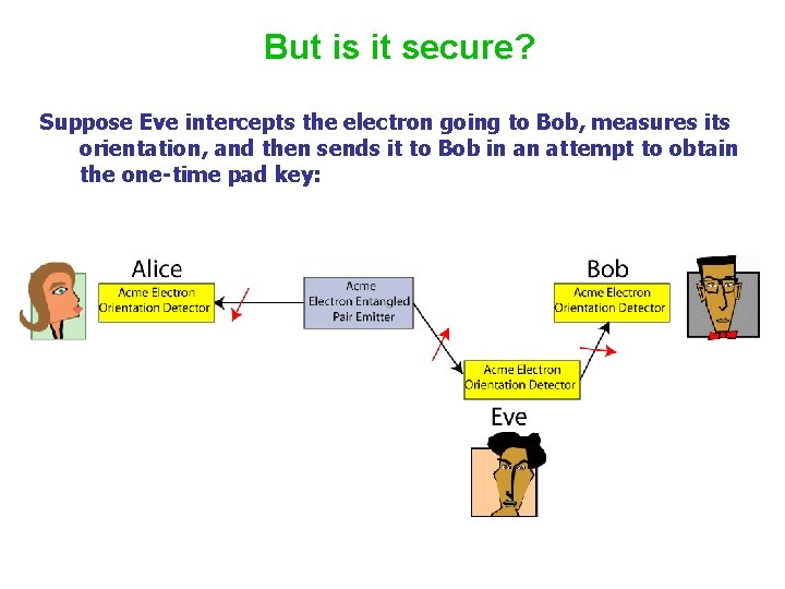 But is it secure? Suppose Eve intercepts the electron going to Bob, measures its
