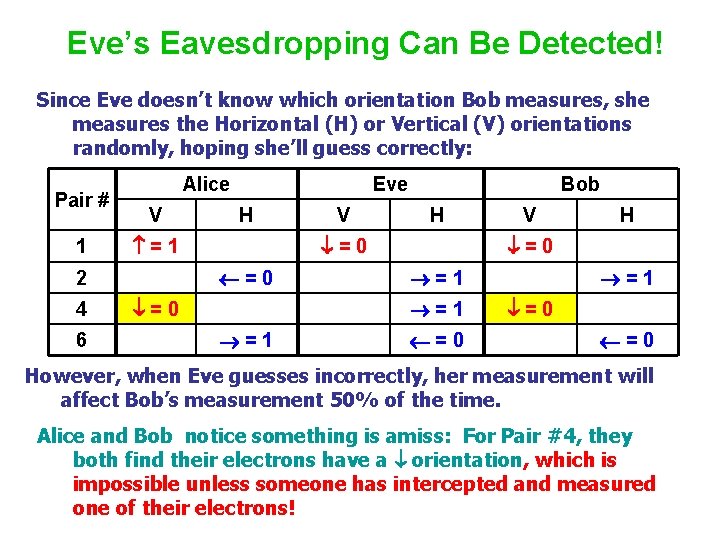 Eve’s Eavesdropping Can Be Detected! Since Eve doesn’t know which orientation Bob measures, she