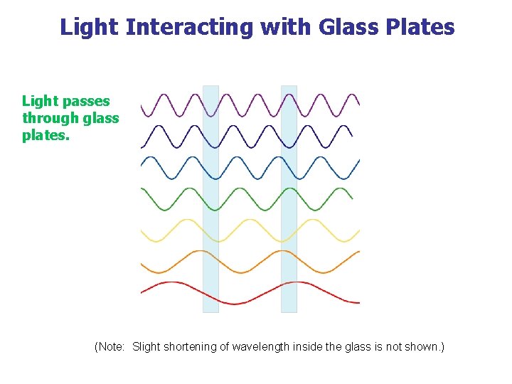 Light Interacting with Glass Plates Light passes through glass plates. (Note: Slight shortening of