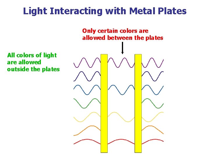 Light Interacting with Metal Plates Only certain colors are allowed between the plates All
