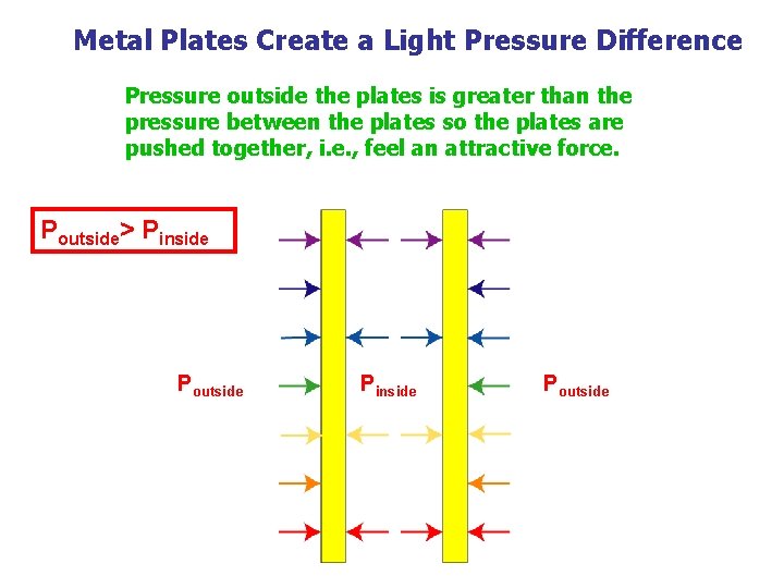 Metal Plates Create a Light Pressure Difference Pressure outside the plates is greater than