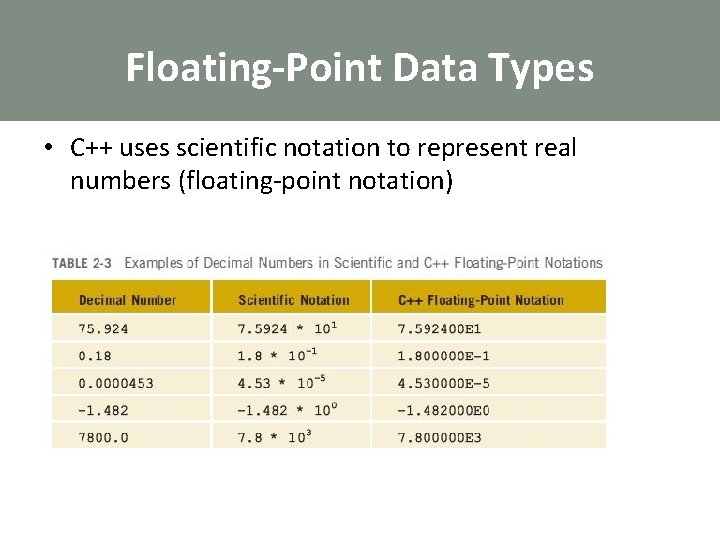 Floating-Point Data Types • C++ uses scientific notation to represent real numbers (floating-point notation)
