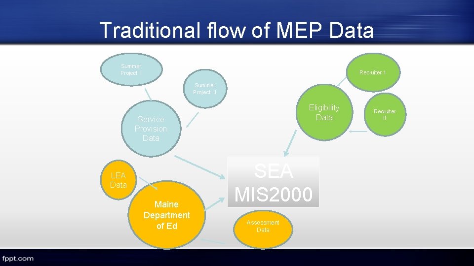 Traditional flow of MEP Data Summer Project I Recruiter 1 Summer Project II Eligibility Traditional flow of MEP Data Summer Project I Recruiter 1 Summer Project II Eligibility