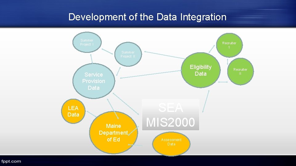 Development of the Data Integration Summer Project I Recruiter 1 Summer Project II Eligibility Development of the Data Integration Summer Project I Recruiter 1 Summer Project II Eligibility