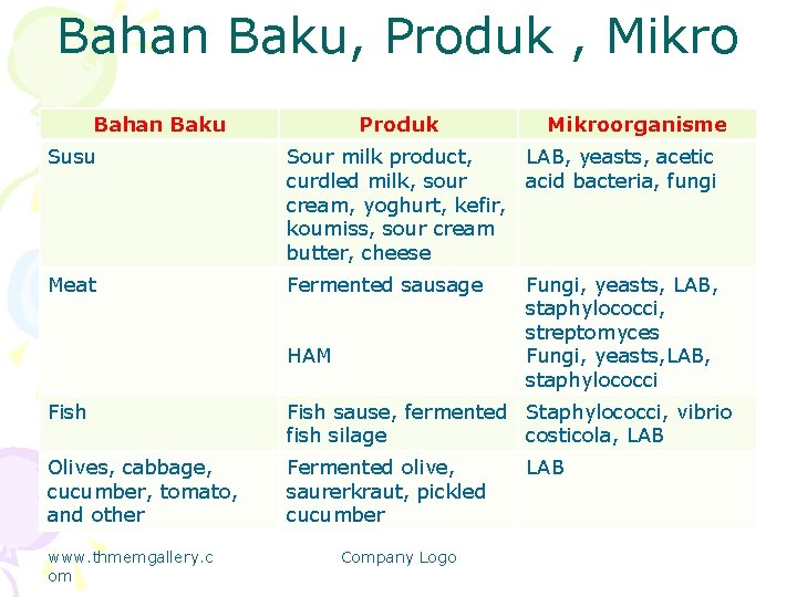 Bahan Baku, Produk , Mikro Bahan Baku Produk Mikroorganisme Susu Sour milk product, LAB,