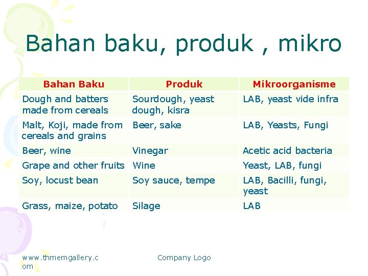 Bahan baku, produk , mikro Bahan Baku Produk Mikroorganisme Dough and batters made from