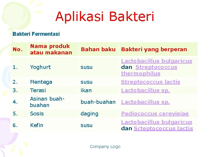 Aplikasi Bakteri Fermentasi No. Nama produk atau makanan Bahan baku Bakteri yang berperan 1.
