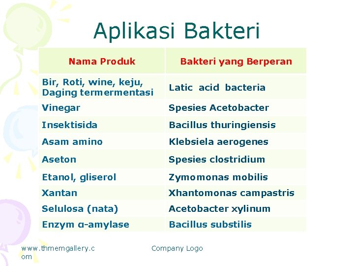 Aplikasi Bakteri Nama Produk Bakteri yang Berperan Bir, Roti, wine, keju, Daging termermentasi Latic