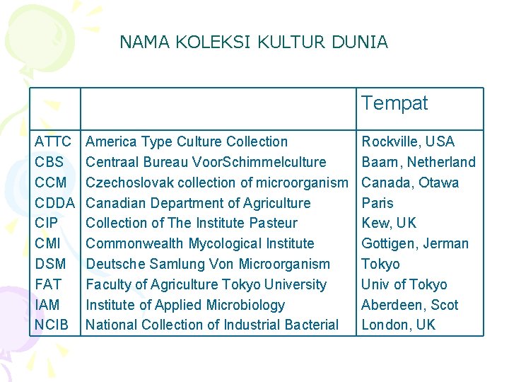NAMA KOLEKSI KULTUR DUNIA Tempat ATTC CBS CCM CDDA CIP CMI DSM FAT IAM