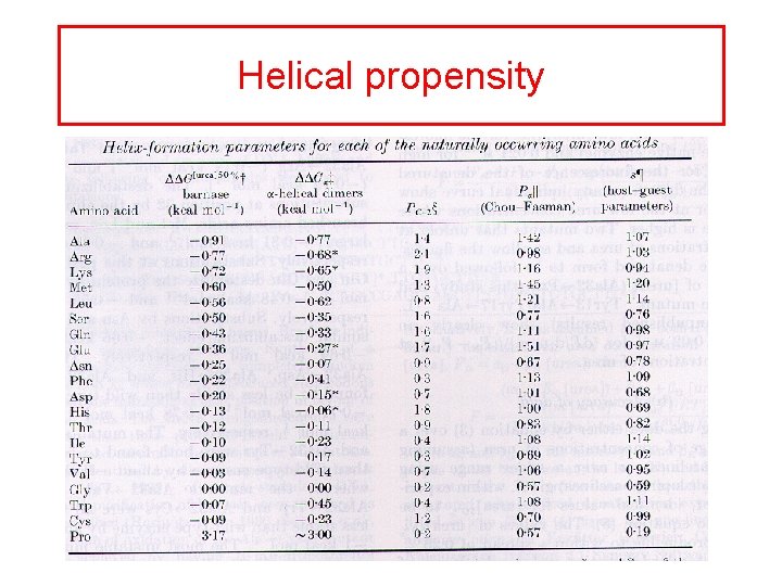 Helical propensity 