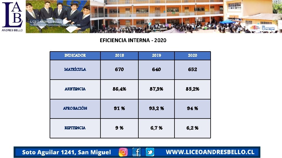 EFICIENCIA INTERNA - 2020 INDICADOR 2018 2019 2020 MATRÍCULA 670 640 652 ASISTENCIA 86,