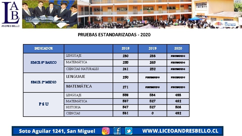 PRUEBAS ESTANDARIZADAS - 2020 INDICADOR SIMCE 8° BASICO SIMCE 2° MEDIO PSU 2018 2019