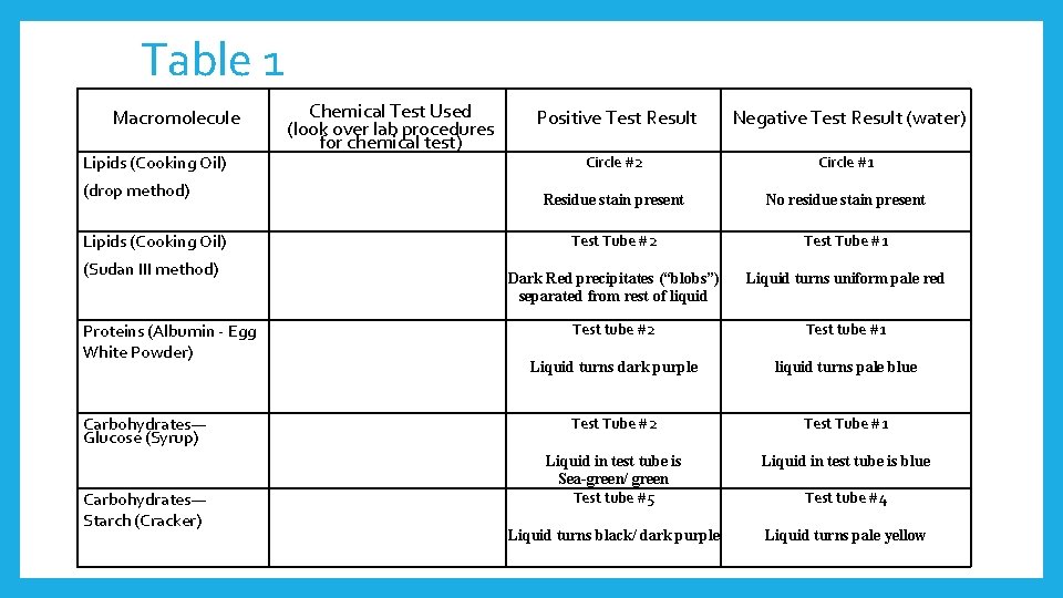 Table 1 Macromolecule Lipids (Cooking Oil) (drop method) Lipids (Cooking Oil) (Sudan III method)
