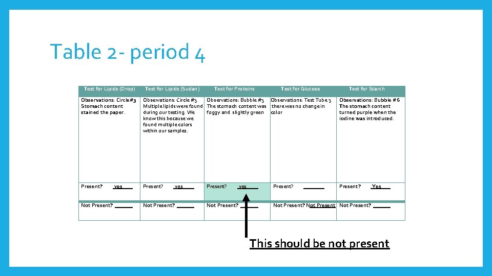 Table 2 - period 4 Test for Lipids (Drop) Test for Lipids (Sudan) Test