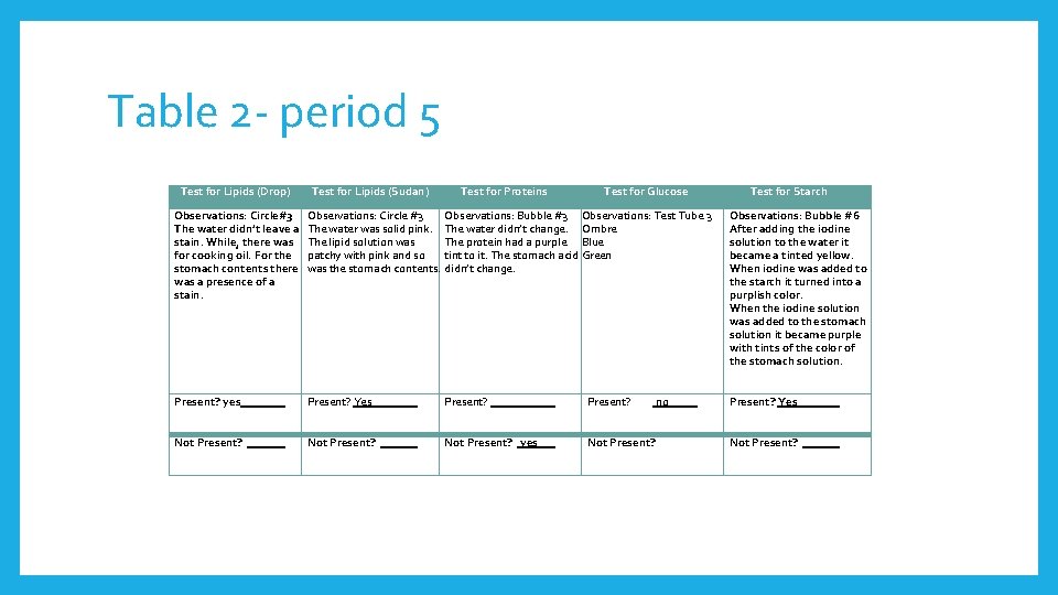 Table 2 - period 5 Test for Lipids (Drop) Test for Lipids (Sudan) Test