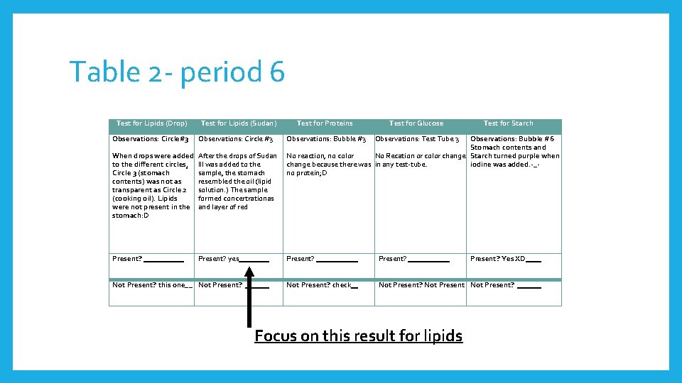 Table 2 - period 6 Test for Lipids (Drop) Test for Lipids (Sudan) Observations: