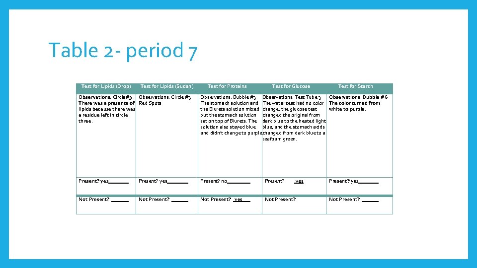 Table 2 - period 7 Test for Lipids (Drop) Test for Lipids (Sudan) Test