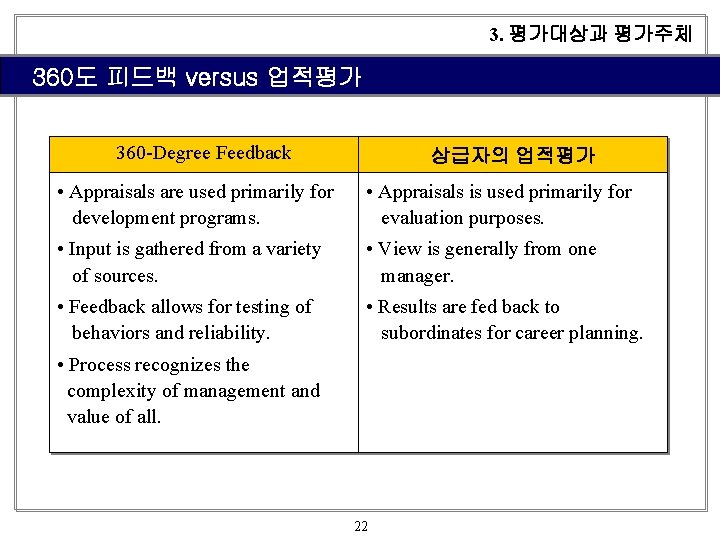 3. 평가대상과 평가주체 360도 피드백 versus 업적평가 360 -Degree Feedback 상급자의 업적평가 • Appraisals