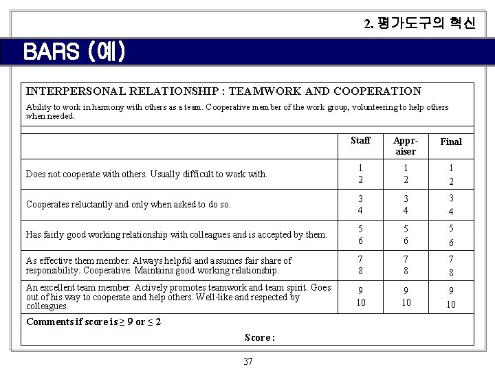 2. 평가도구의 혁신 BARS (예) INTERPERSONAL RELATIONSHIP : TEAMWORK AND COOPERATION Ability to work