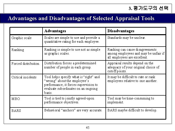 3. 평가도구의 선택 Advantages and Disadvantages of Selected Appraisal Tools Advantages Disadvantages Graphic scale