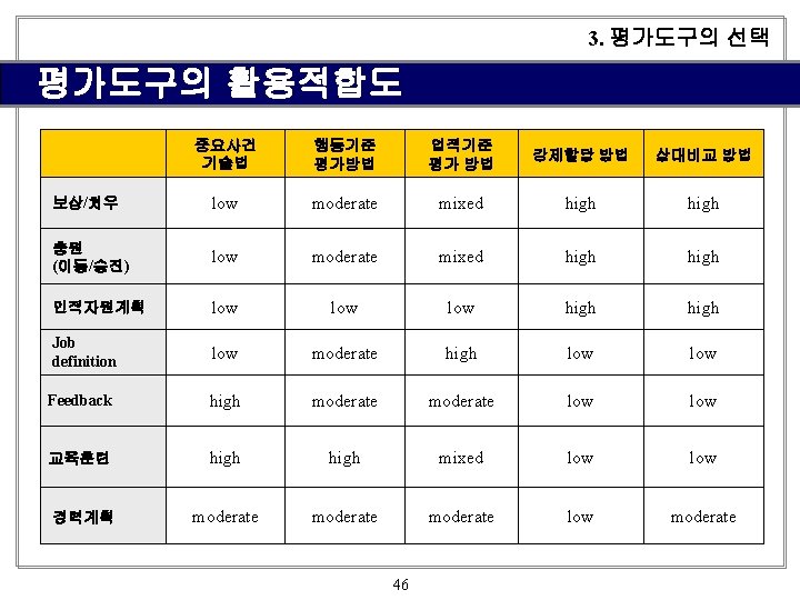 3. 평가도구의 선택 평가도구의 활용적합도 중요사건 기술법 행동기준 평가방법 업적기준 평가 방법 강제할당 방법