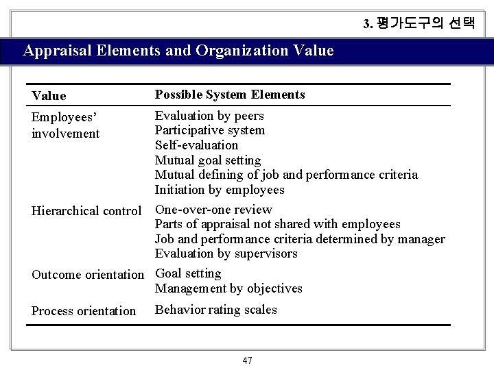 3. 평가도구의 선택 Appraisal Elements and Organization Value Possible System Elements Evaluation by peers