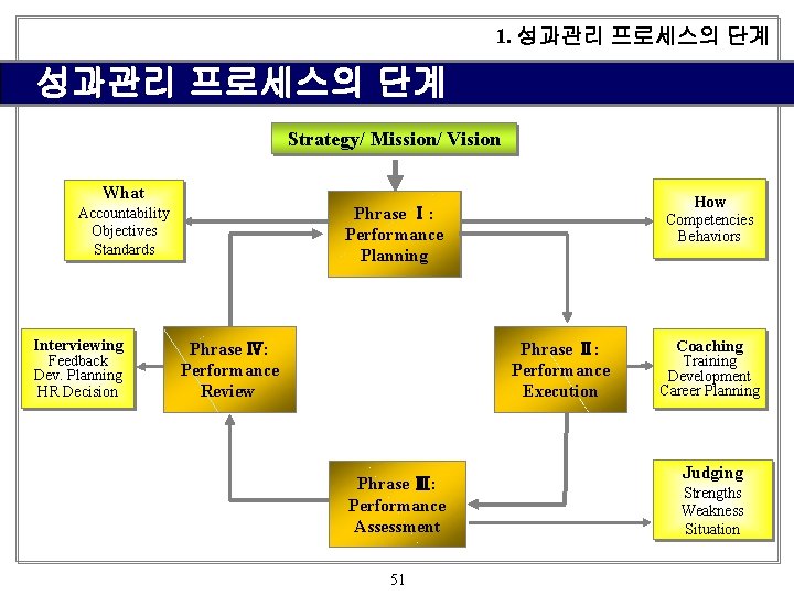 1. 성과관리 프로세스의 단계 Strategy/ Mission/ Vision What Interviewing Feedback Dev. Planning HR Decision