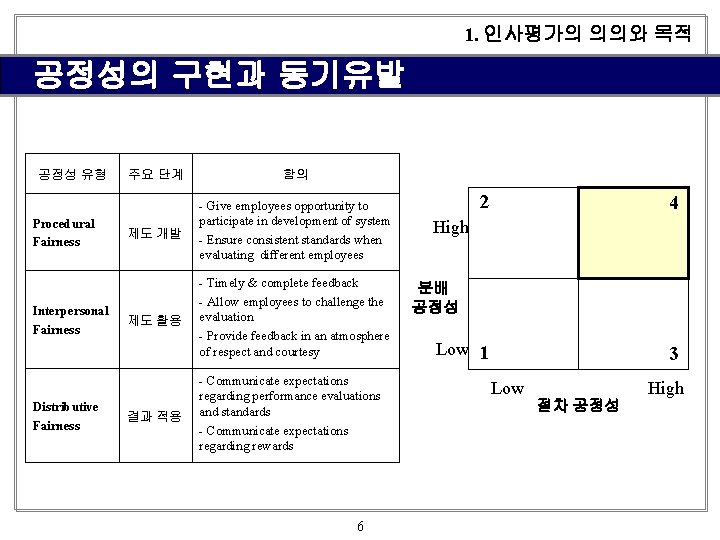 1. 인사평가의 의의와 목적 공정성의 구현과 동기유발 공정성 유형 Procedural Fairness Interpersonal Fairness Distributive