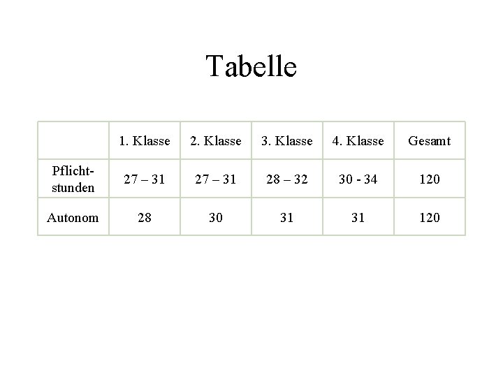 Tabelle 1. Klasse 2. Klasse 3. Klasse 4. Klasse Gesamt Pflichtstunden 27 – 31