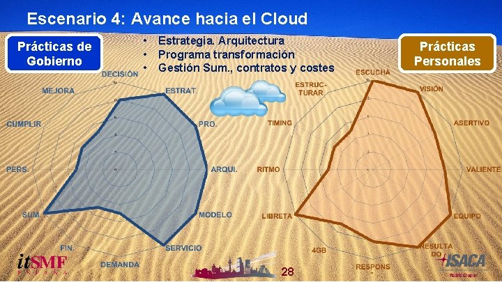 Escenario 4: Avance hacia el Cloud Prácticas de Gobierno • • • VI Congreso