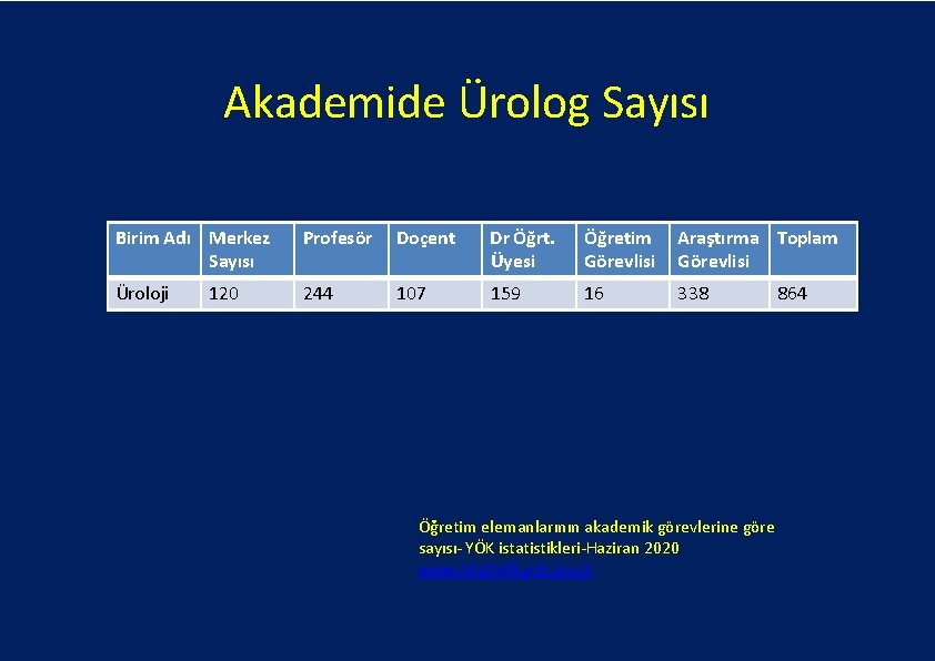 Akademide Ürolog Sayısı Birim Adı Merkez Sayısı Profesör Doçent Dr Öğrt. Üyesi Öğretim Görevlisi