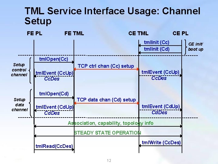 TML Service Interface Usage: Channel Setup FE PL FE TML CE PL tml. Init