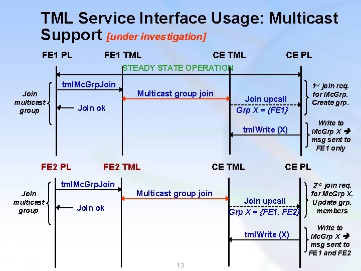 TML Service Interface Usage: Multicast Support [under investigation] FE 1 PL FE 1 TML