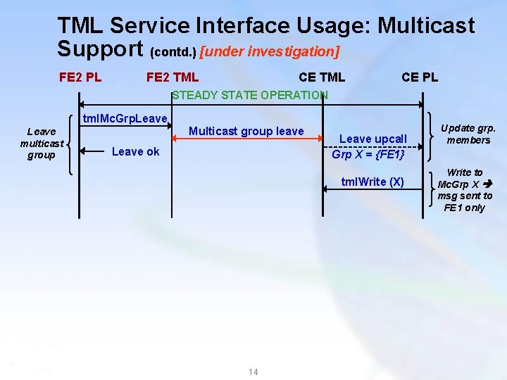 TML Service Interface Usage: Multicast Support (contd. ) [under investigation] FE 2 PL FE