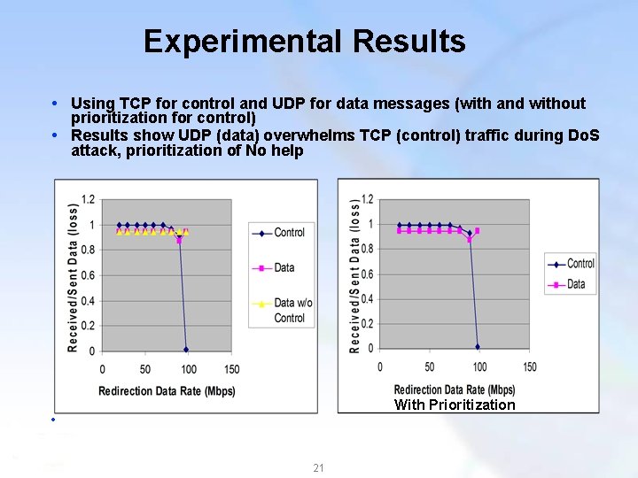 Experimental Results Using TCP for control and UDP for data messages (with and without