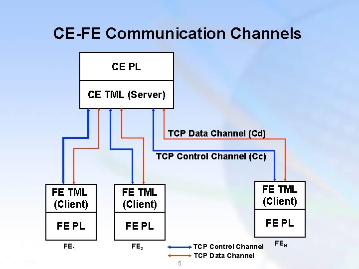 CE-FE Communication Channels CE PL CE TML (Server) TCP Data Channel (Cd) TCP Control