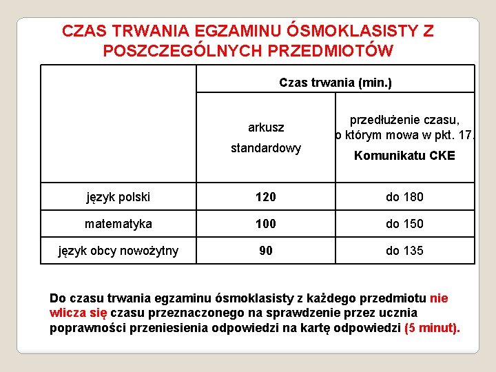 CZAS TRWANIA EGZAMINU ÓSMOKLASISTY Z POSZCZEGÓLNYCH PRZEDMIOTÓW Czas trwania (min. ) arkusz standardowy przedłużenie