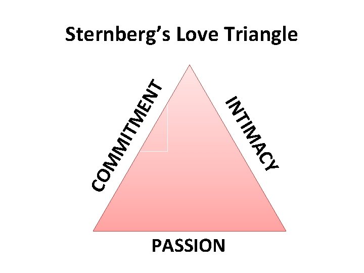 ITM CO Y AC MM IM INT EN T Sternberg’s Love Triangle PASSION 