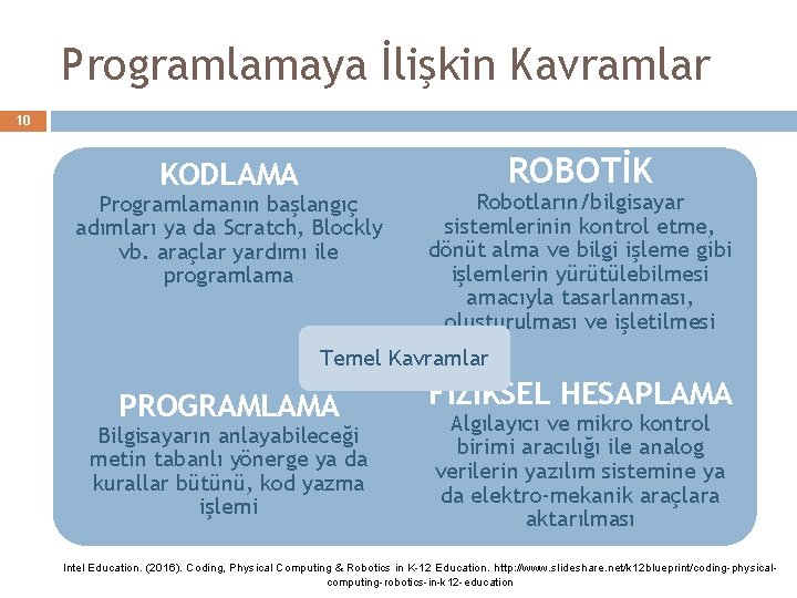 Programlamaya İlişkin Kavramlar 10 KODLAMA Programlamanın başlangıç adımları ya da Scratch, Blockly vb. araçlar