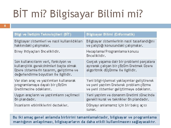 BİT mi? Bilgisayar Bilimi mi? 8 Bilgi ve İletişim Teknolojileri (BİT) Bilgisayar Bilimi (Enformatik)