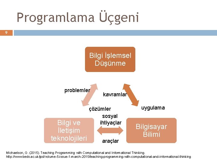 Programlama Üçgeni 9 Bilgi İşlemsel Düşünme problemler Bilgi ve İletişim teknolojileri kavramlar çözümler sosyal