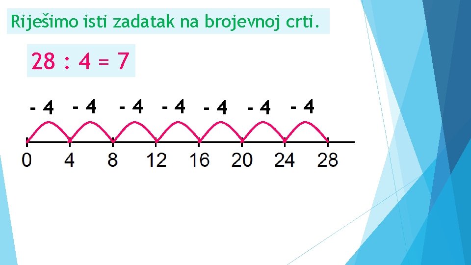 Riješimo isti zadatak na brojevnoj crti. 28 : 4 = 7 -4 -4 